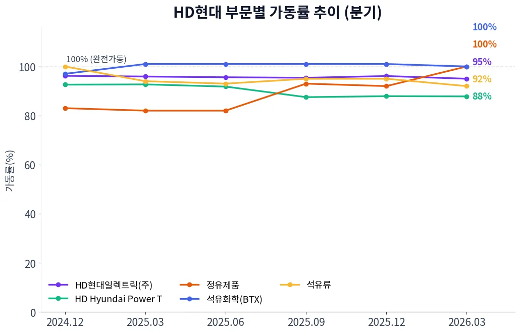HD현대 부문별 가동률 추이 차트