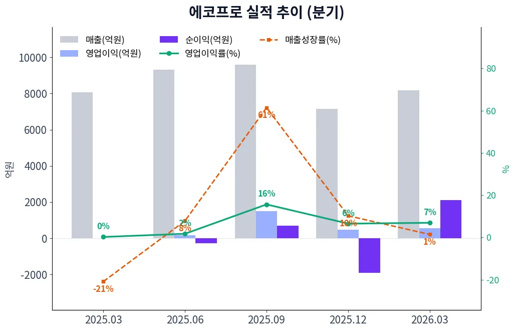 에코프로 분기별 실적 차트
