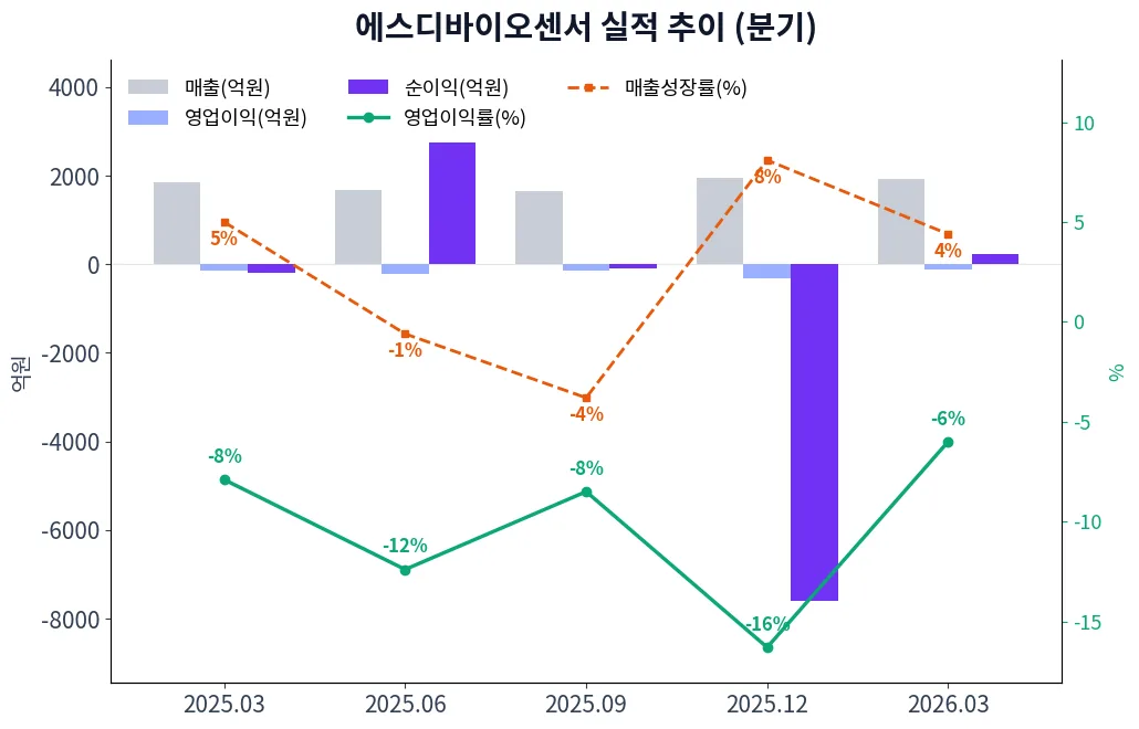 에스디바이오센서 분기별 실적 차트