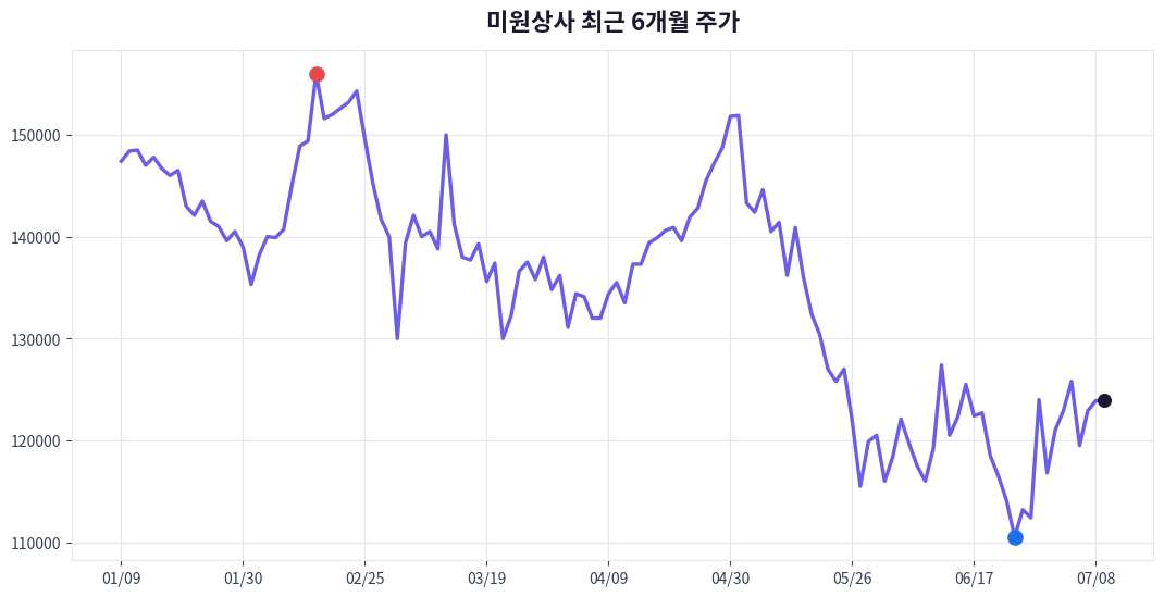 미원상사 6개월 주가 추이 차트