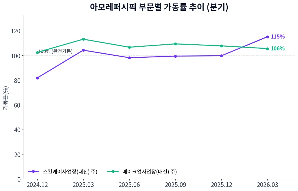 아모레퍼시픽 부문별 가동률 추이 차트