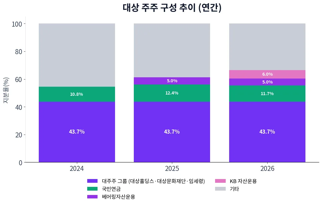 대상 주주 구성 추이 차트