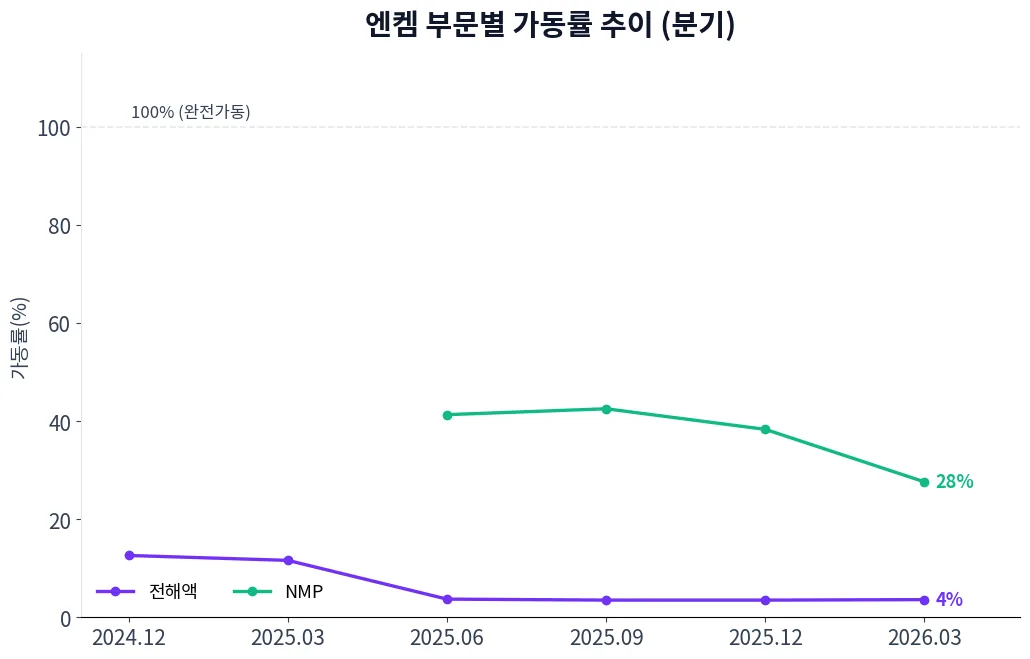 엔켐 부문별 가동률 추이 차트