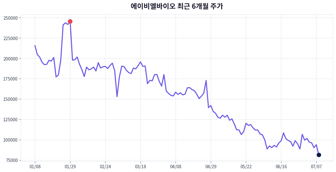 에이비엘바이오 6개월 주가 추이 차트