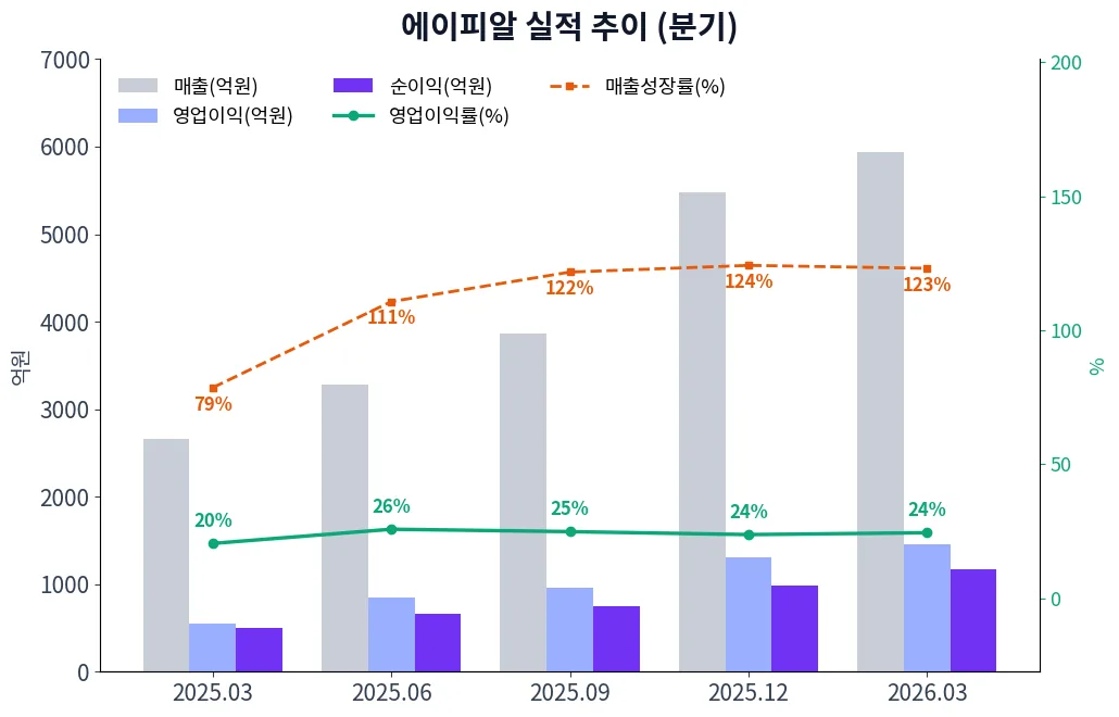 에이피알 분기별 실적 차트