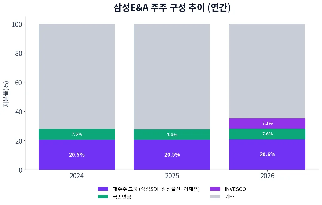 삼성E&A 주주 구성 추이 차트