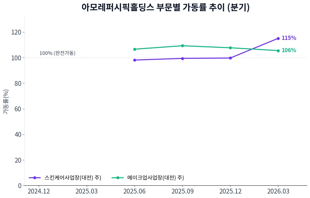 아모레퍼시픽홀딩스 부문별 가동률 추이 차트