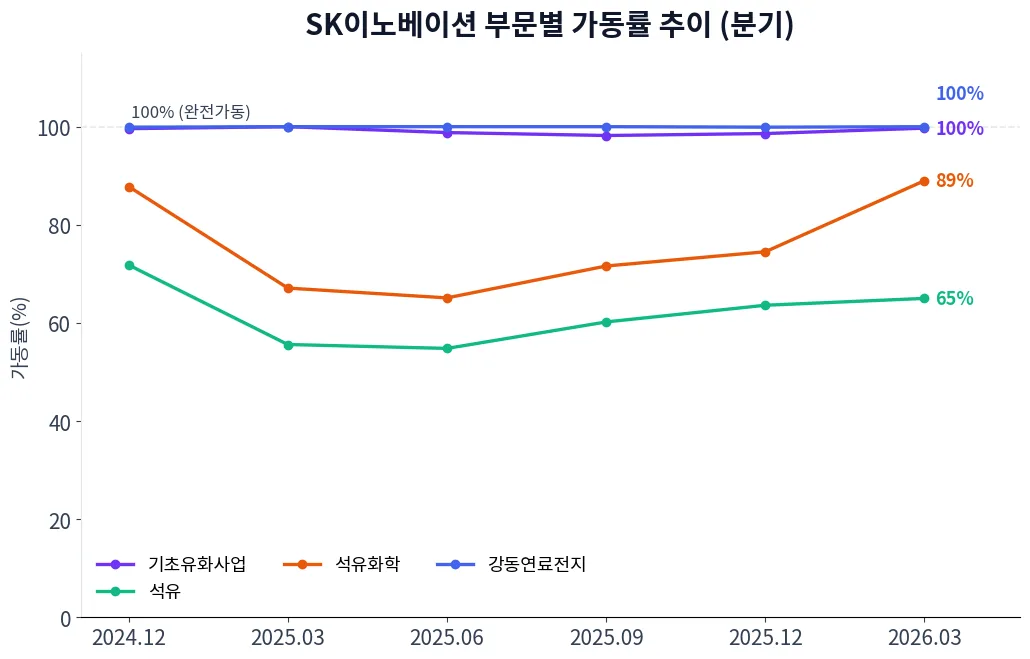 SK이노베이션 부문별 가동률 추이 차트
