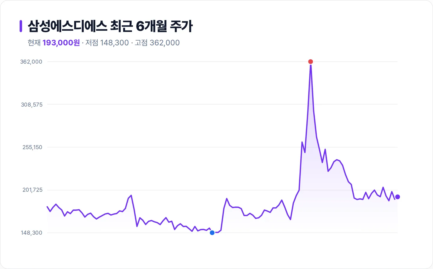 삼성에스디에스 6개월 주가 추이 차트