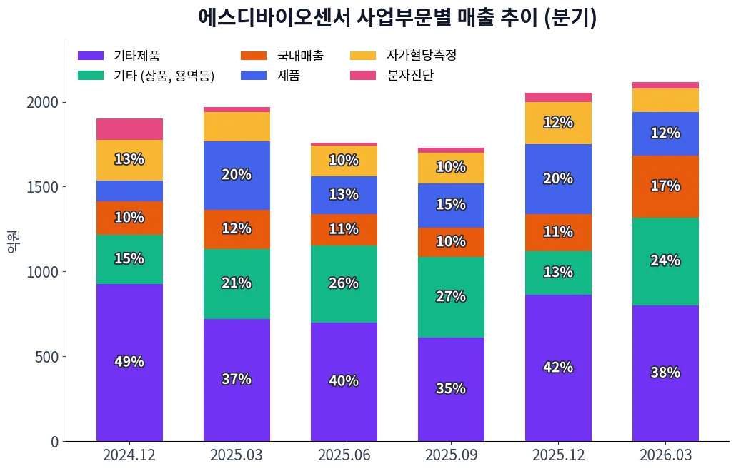 에스디바이오센서 사업부문별 매출 추이 차트