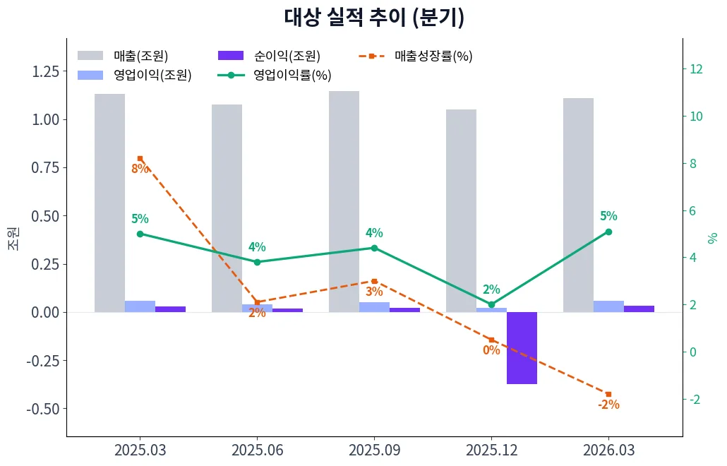대상 분기별 실적 차트
