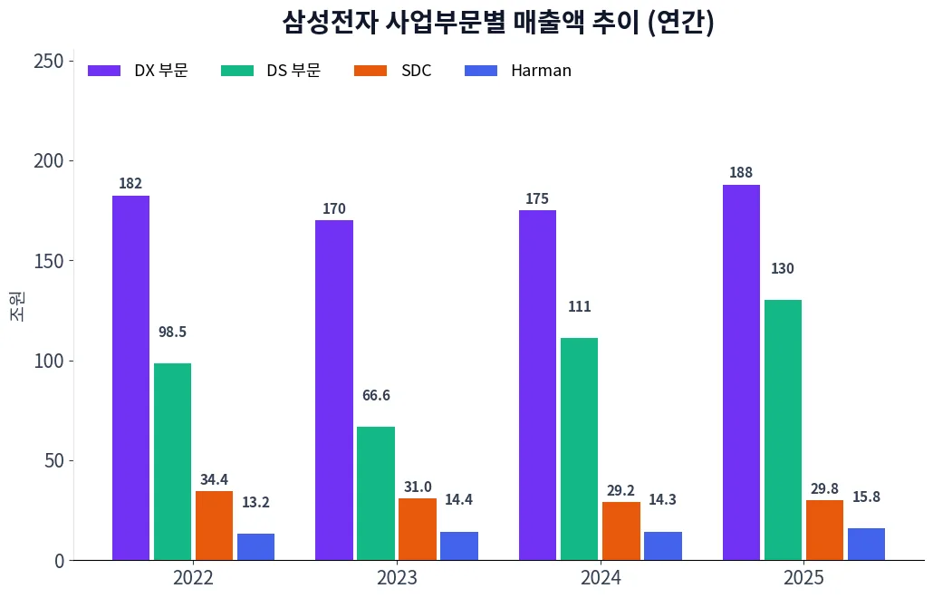 삼성전자 사업부문별 매출액 추이 차트