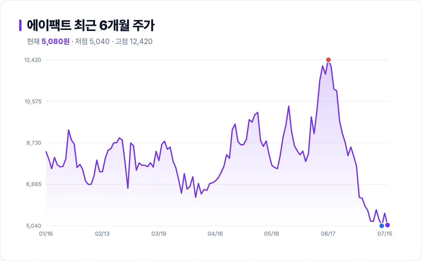 에이팩트 6개월 주가 추이 차트