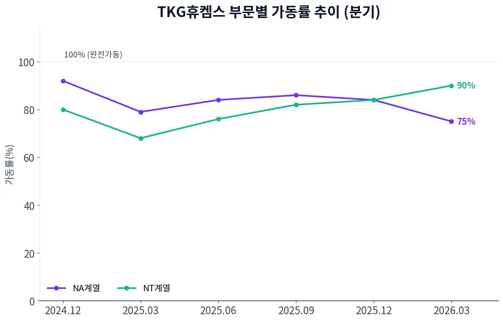 TKG휴켐스 부문별 가동률 추이 차트