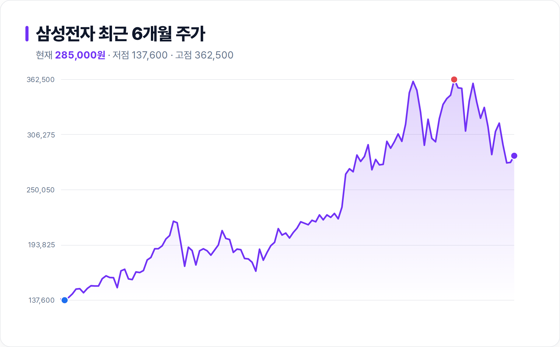 삼성전자 6개월 주가 추이 차트