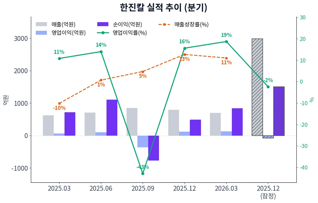 한진칼 분기별 실적 차트