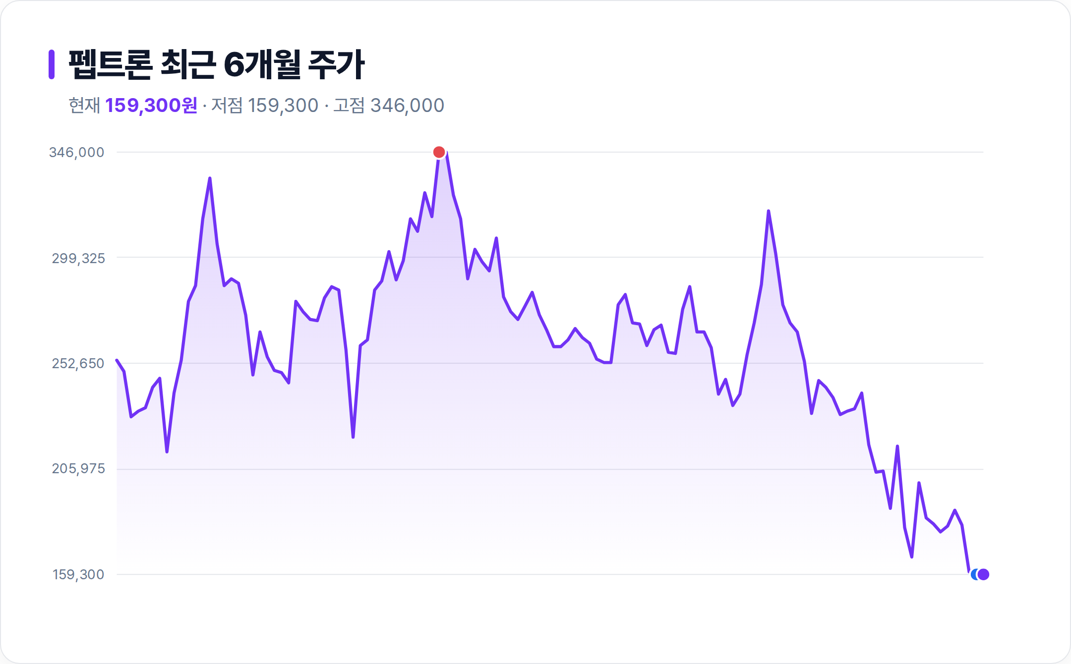 펩트론 6개월 주가 추이 차트