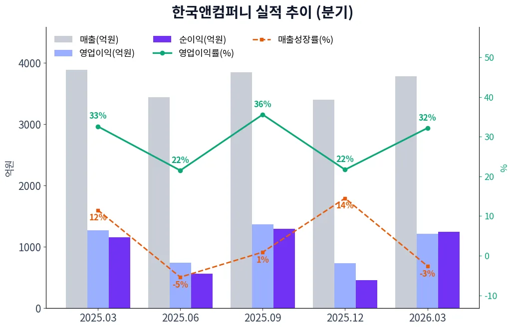한국앤컴퍼니 분기별 실적 차트
