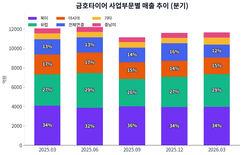 금호타이어 사업부문별 매출 추이 차트