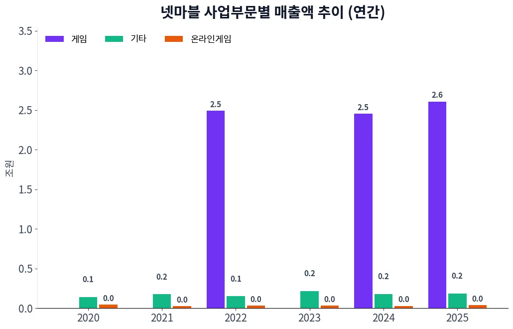넷마블 사업부문별 매출액 추이 차트