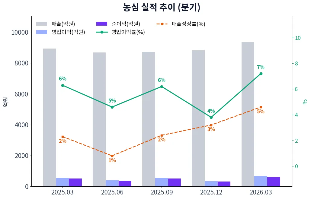 농심 분기별 실적 차트