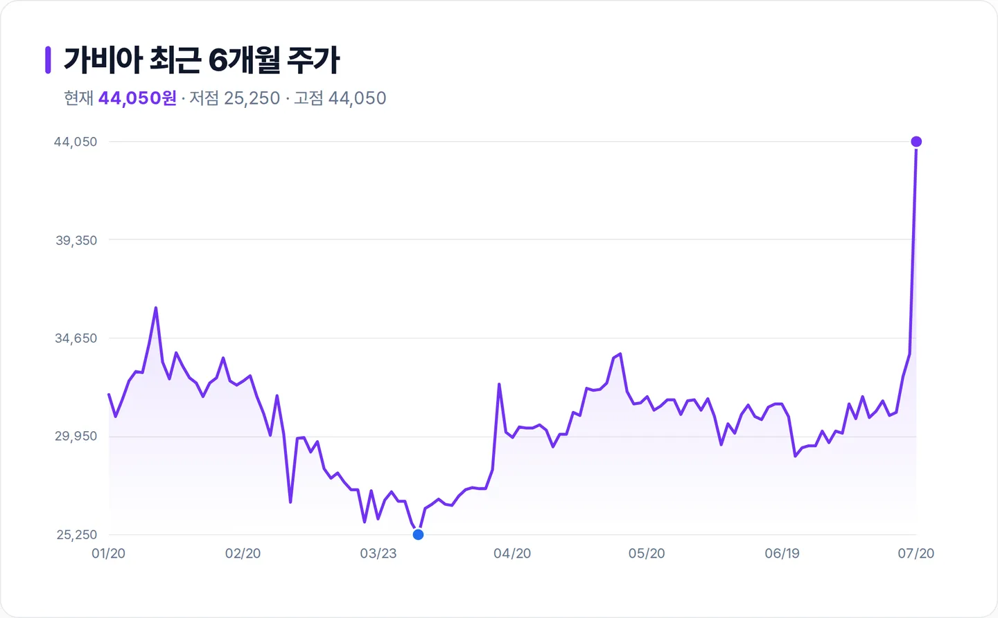 가비아 6개월 주가 추이 차트