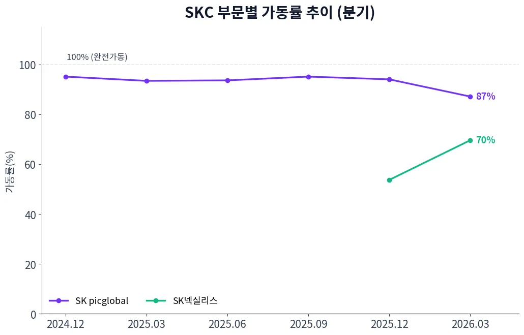 SKC 부문별 가동률 추이 차트