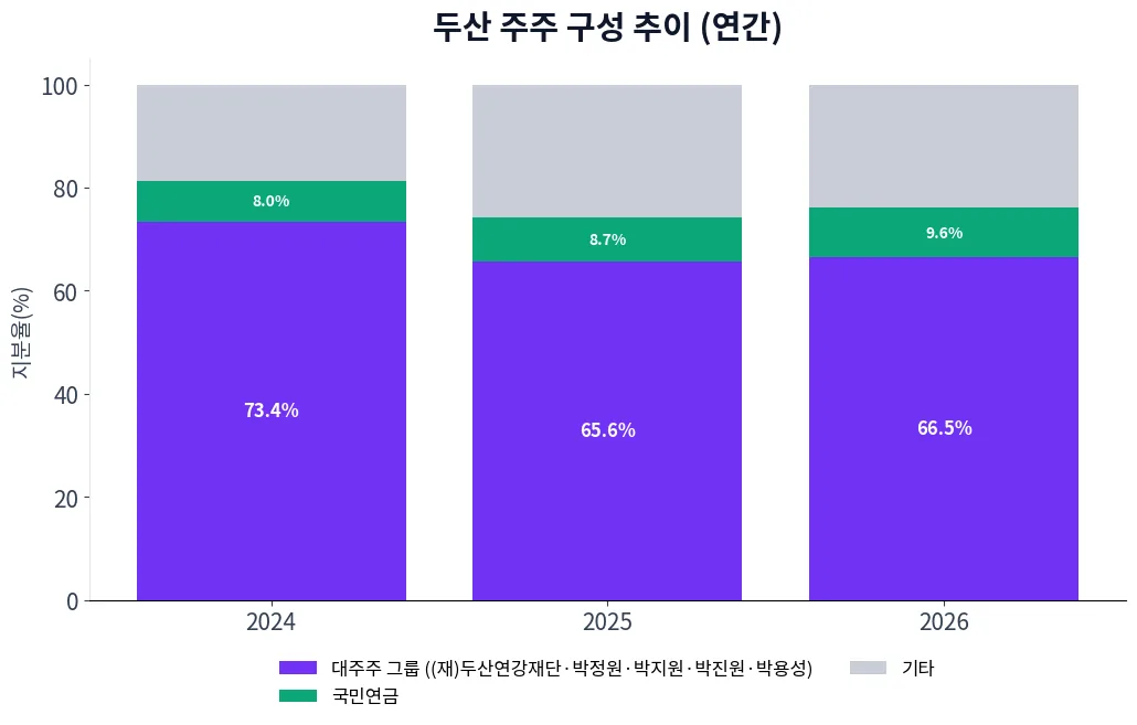두산 주주 구성 추이 차트
