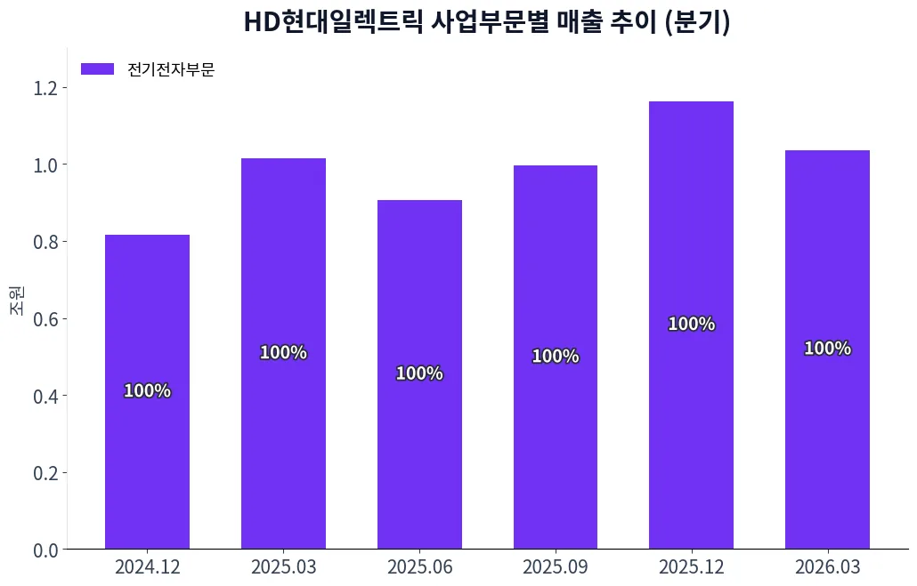 HD현대일렉트릭 사업부문별 매출 추이 차트