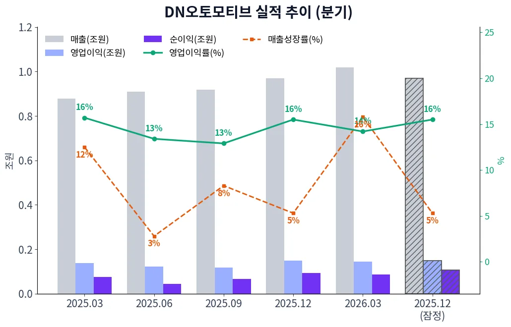 DN오토모티브 분기별 실적 차트