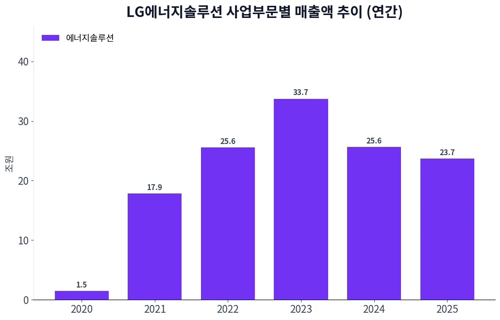 LG에너지솔루션 사업부문별 매출액 추이 차트