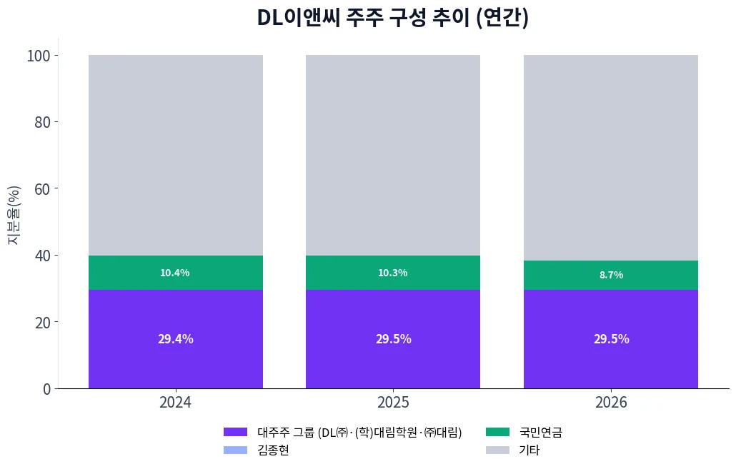 DL이앤씨 주주 구성 추이 차트