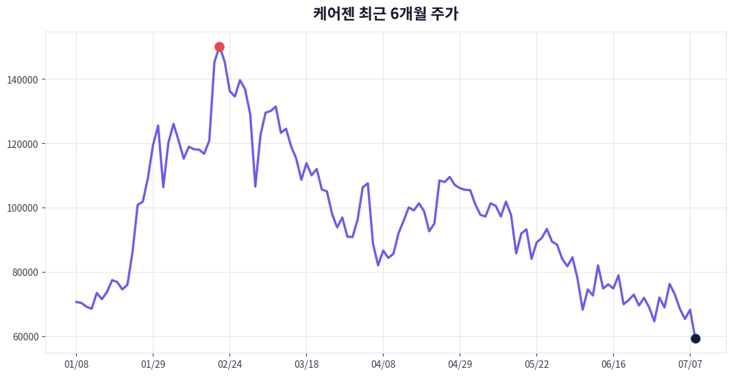 케어젠 6개월 주가 추이 차트