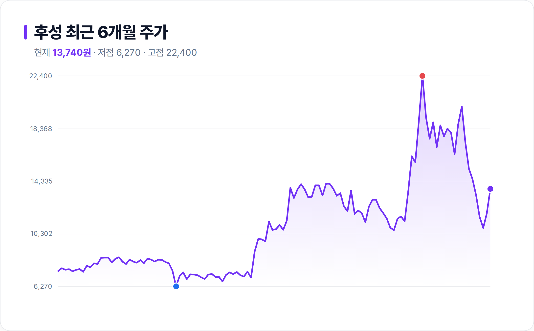 후성 6개월 주가 추이 차트