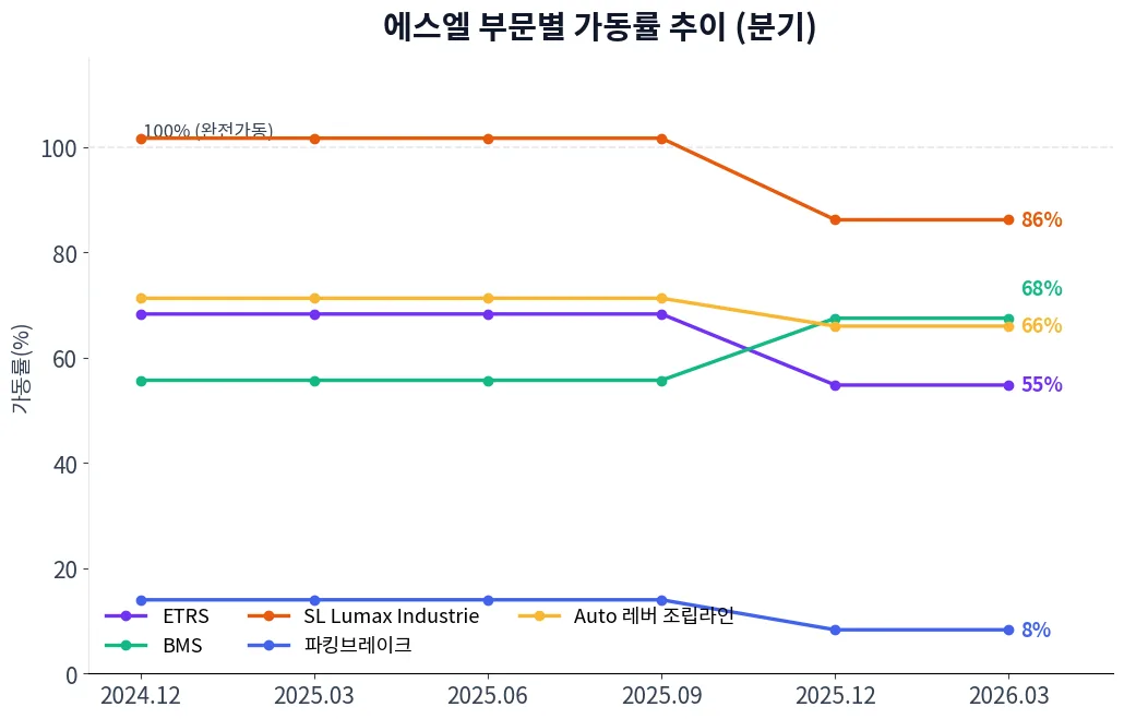 에스엘 부문별 가동률 추이 차트