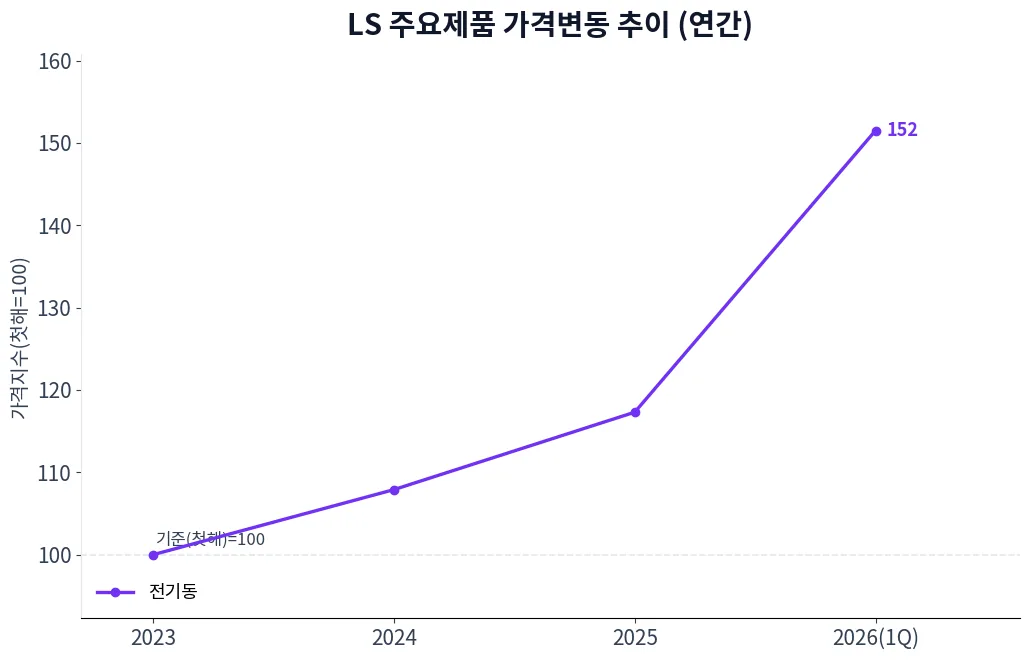 LS 주요제품 가격변동 추이 차트
