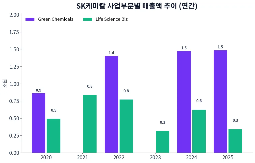 SK케미칼 사업부문별 매출액 추이 차트