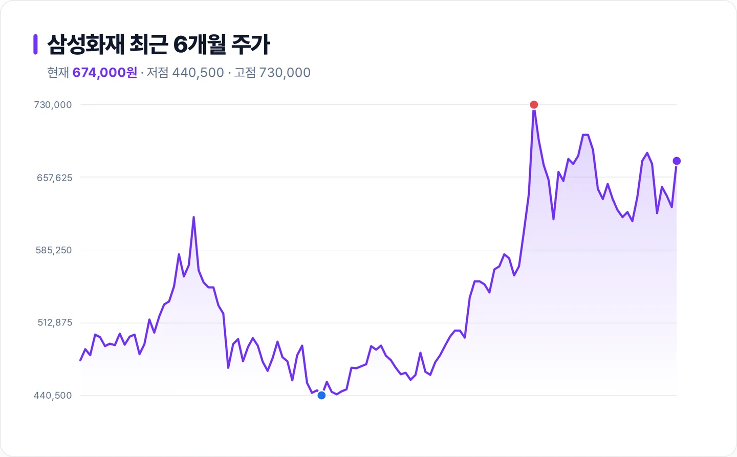 삼성화재 6개월 주가 추이 차트