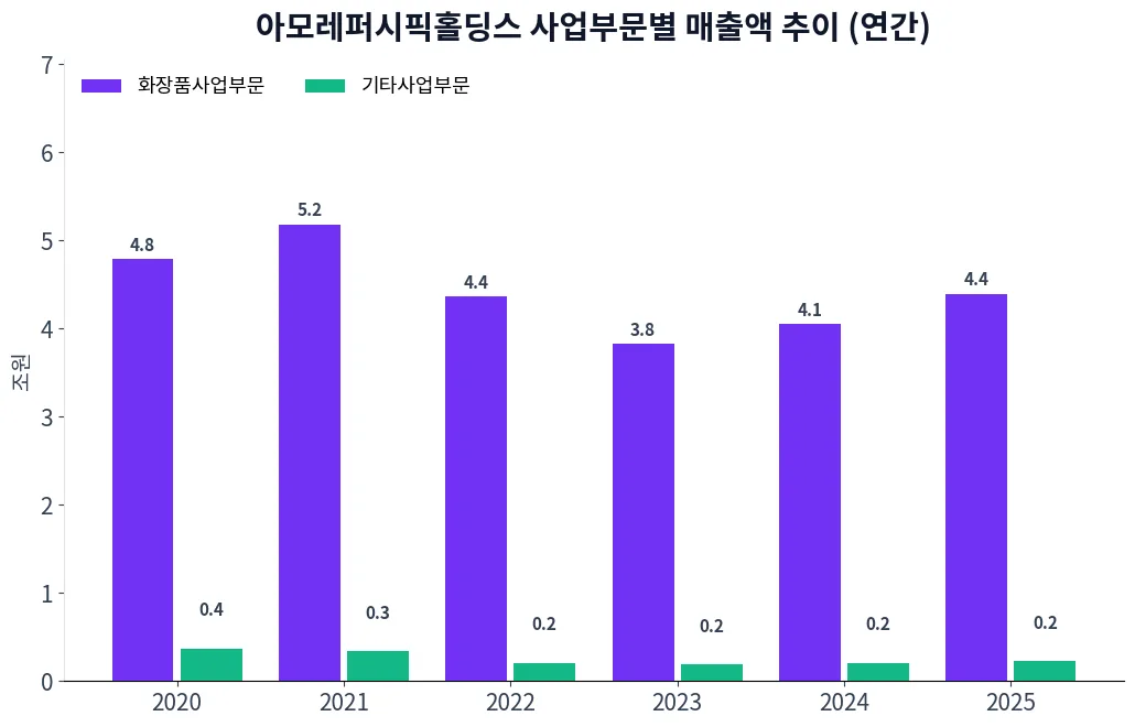 아모레퍼시픽홀딩스 사업부문별 매출액 추이 차트