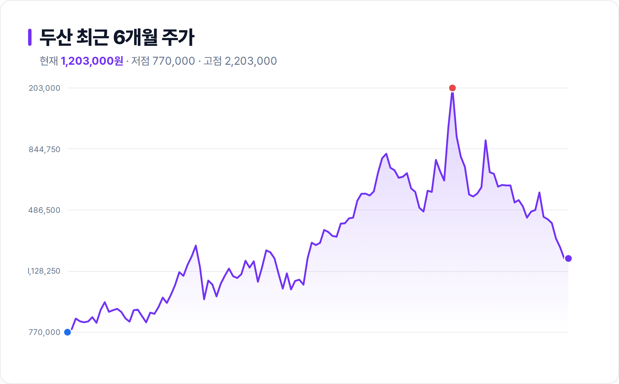 두산 6개월 주가 추이 차트