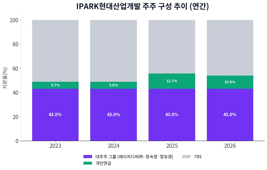 IPARK현대산업개발 주주 구성 추이 차트