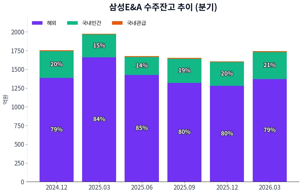삼성E&A 수주상황(구분별) 수주잔고 추이 차트