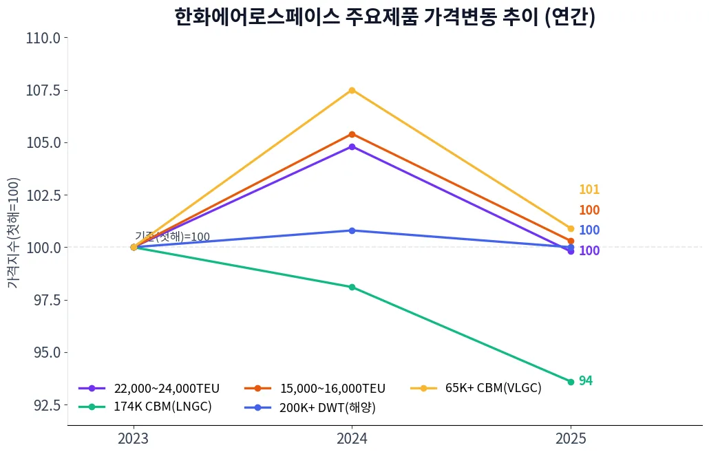 한화에어로스페이스 주요제품 가격변동 추이 차트