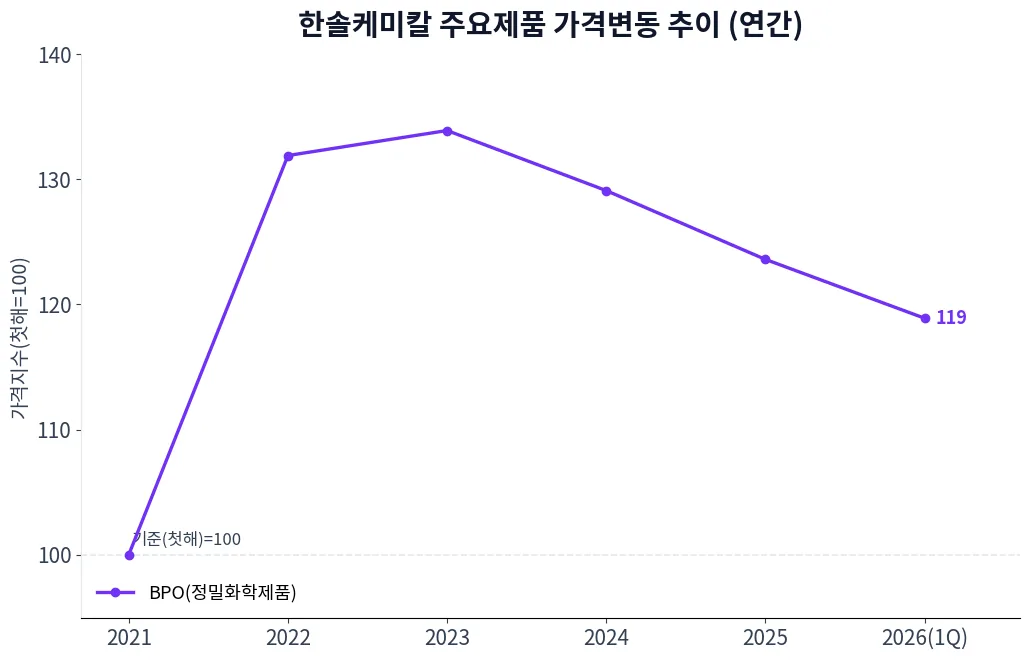 한솔케미칼 주요제품 가격변동 추이 차트