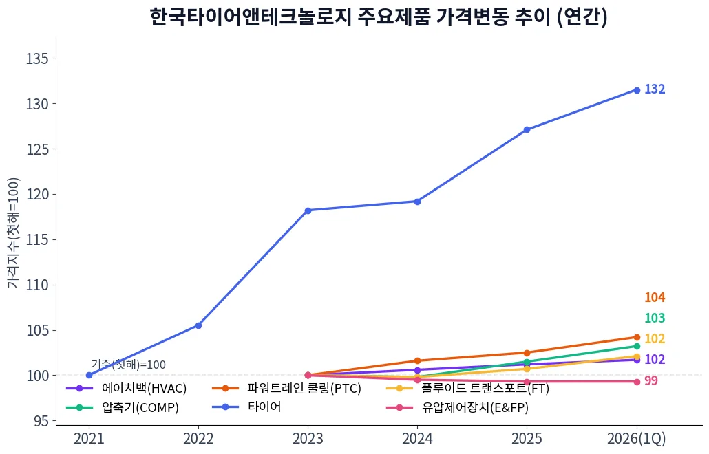 한국타이어앤테크놀로지 주요제품 가격변동 추이 차트