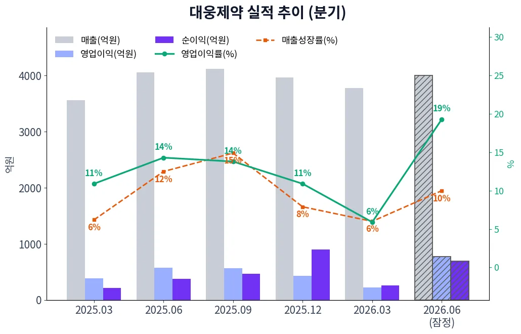 대웅제약 분기별 실적 차트
