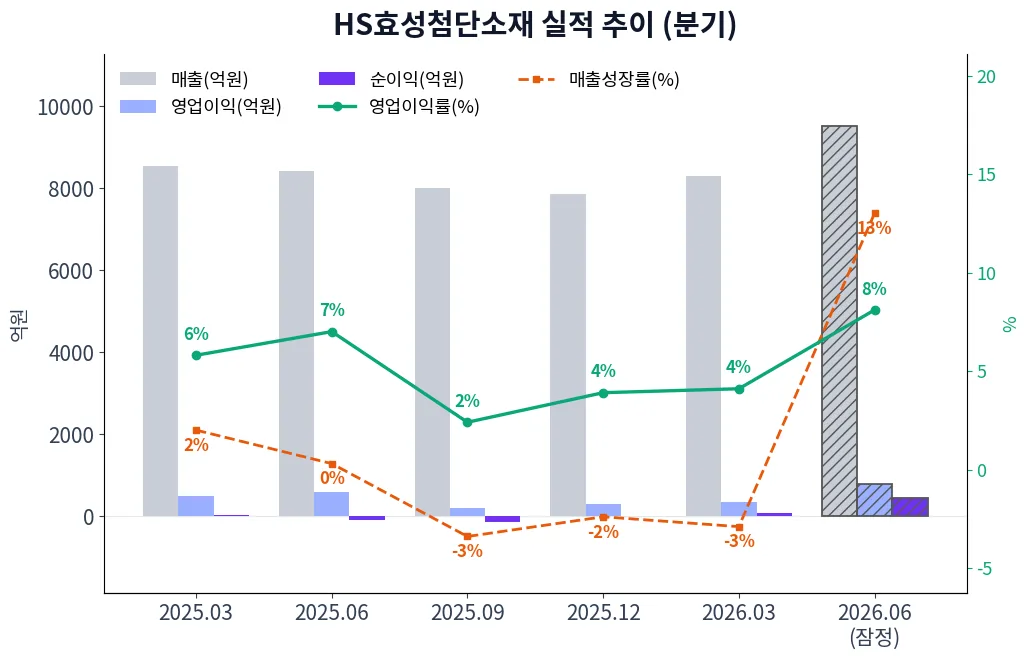 HS효성첨단소재 분기별 실적 차트