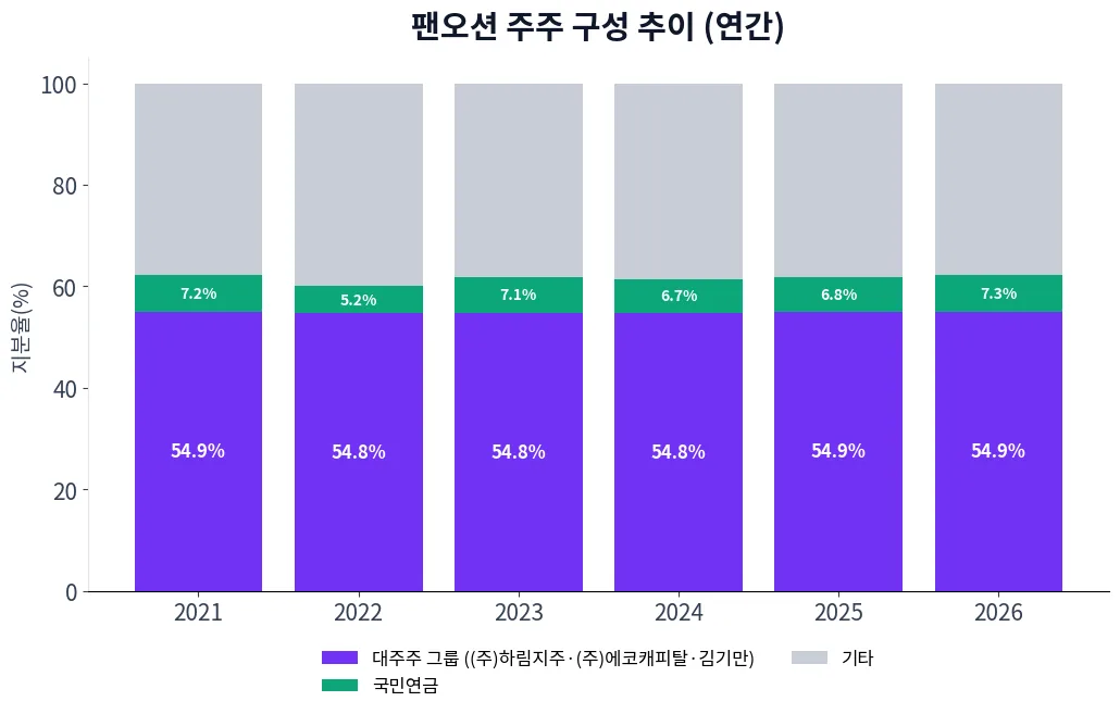 팬오션 주주 구성 추이 차트