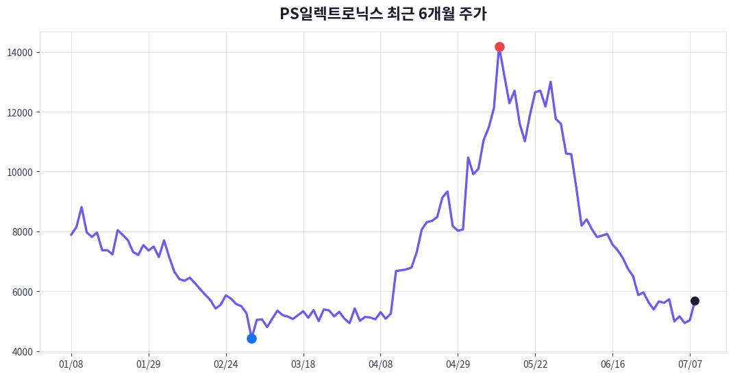 PS일렉트로닉스 6개월 주가 추이 차트