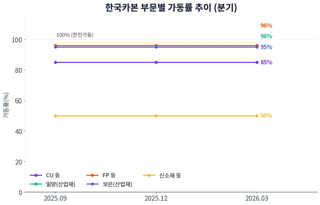 한국카본 부문별 가동률 추이 차트